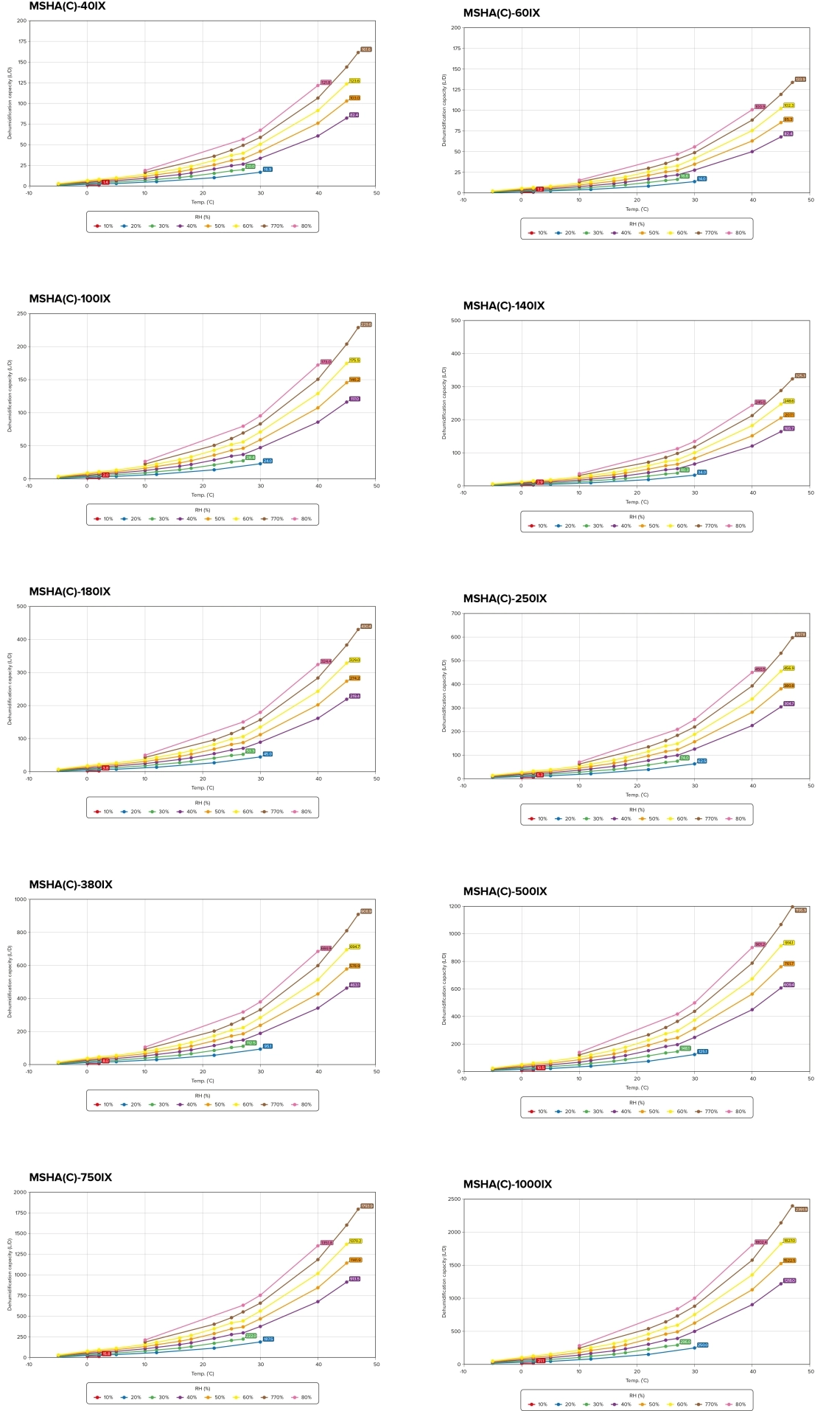 MyCond MSHA(C)-***IX SERIES Dehumidification Capacity vs Temperature Chart