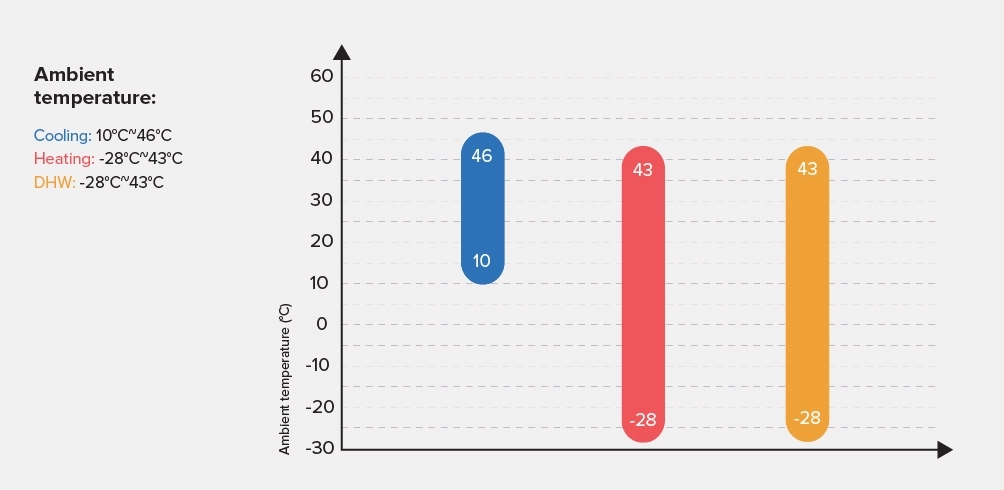 Mycond Aquaterra series heat pump with wide operating temperature range for cooling, heating and DHW down to -28&deg;C