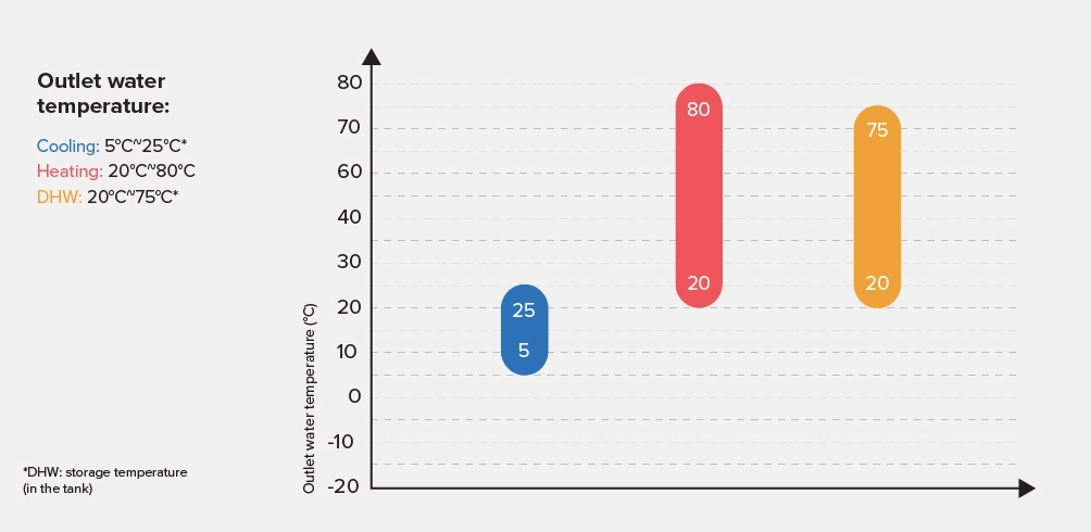 Mycond Aquaterra series heat pump with wide outlet water temperature range and heating up to 80&deg;C