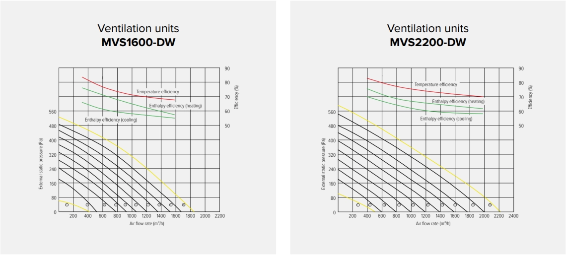 MyCond MVS***-DW Pressure and air flow graphs - 4
