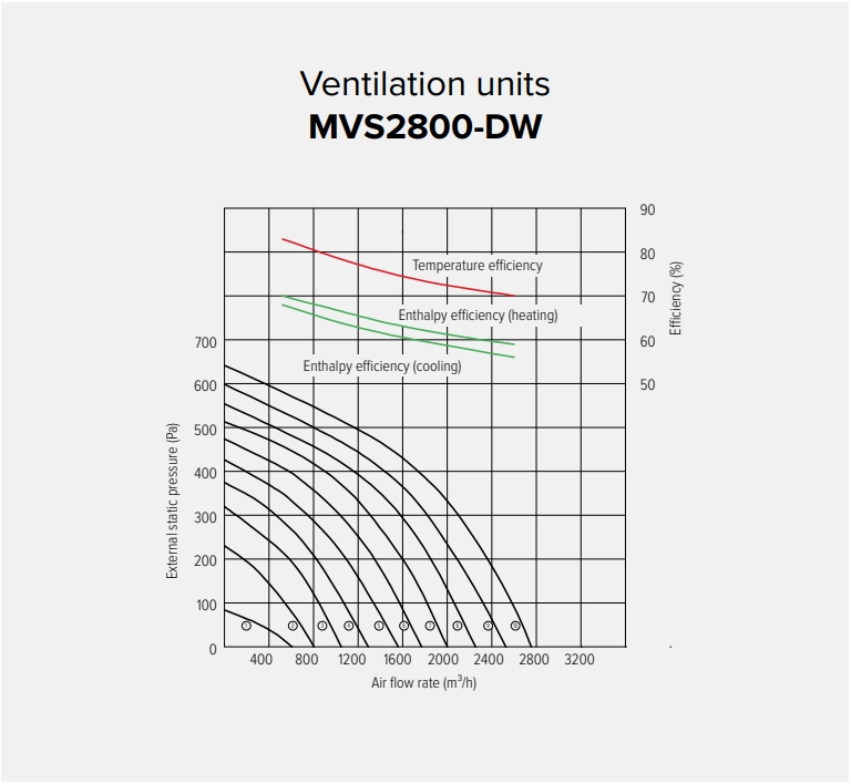MyCond MVS***-DW Pressure and air flow graphs - 5