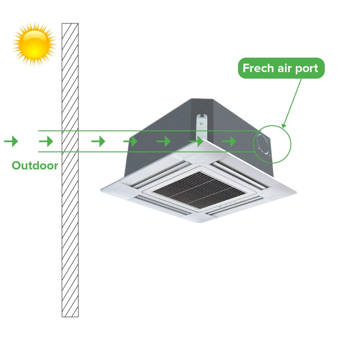 Ceiling mounted cassette air conditioner with four-way airflow.
