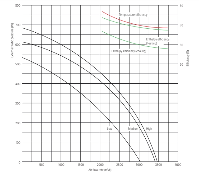 Latitudinal view of MV3000I-W energy recovery ventilation unit.