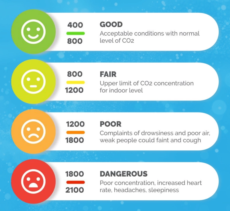 Infographic showing CO₂ concentration levels and effects on humans.