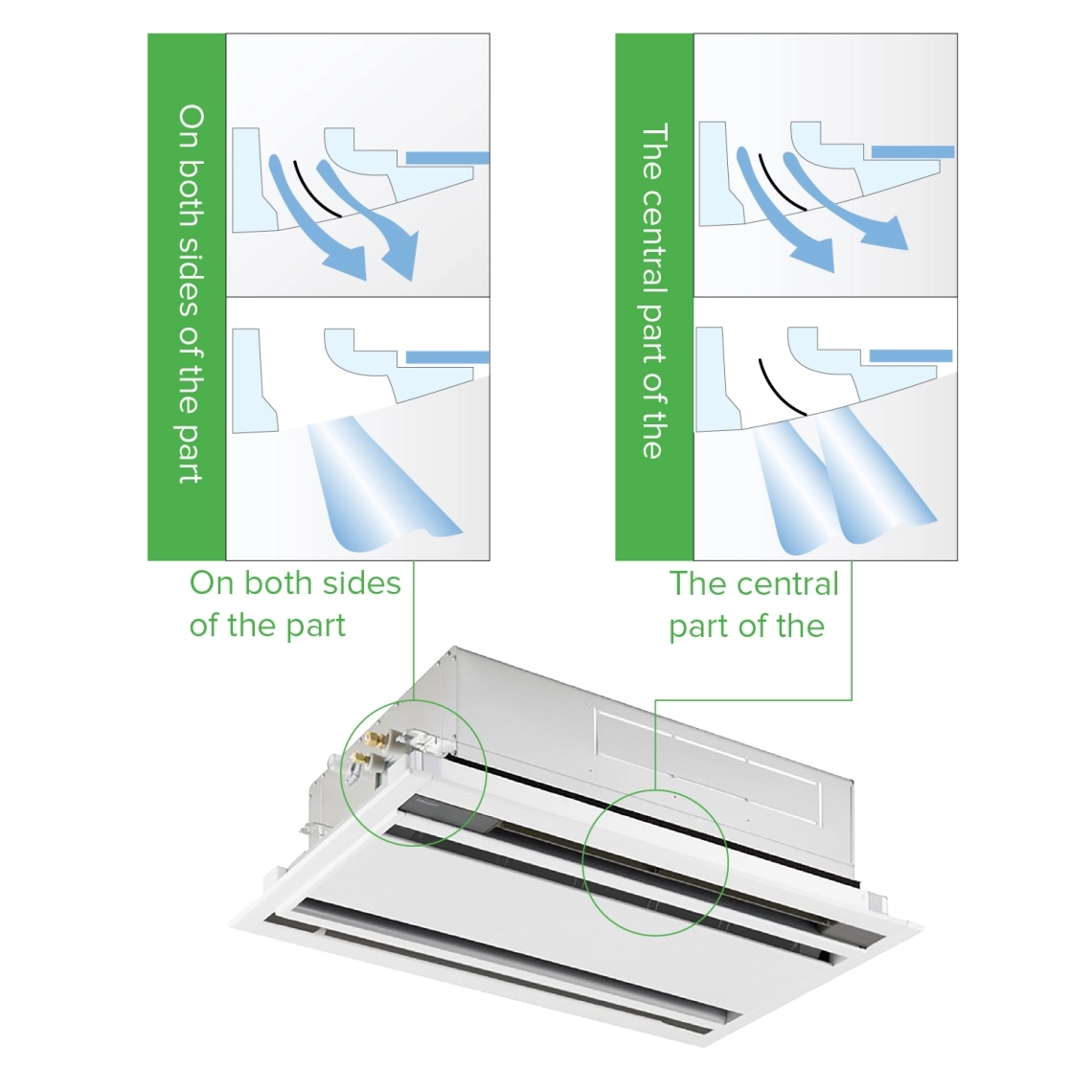 Compact 2-way cassette for efficient air distribution.