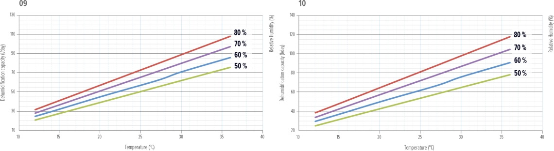 Performance curves for MDDS and MDCS series dehumidifiers.