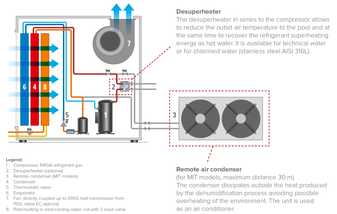 Air dehumidifiers from the MIT/MST series for use in swimming pools and food storage environments.