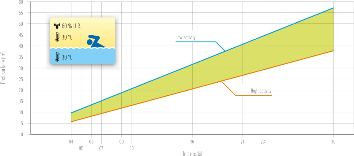 Efficiency graphs of MDDS and MDCS series pool area dehumidifiers.