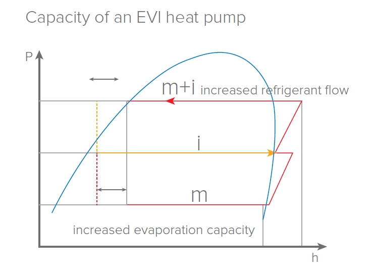 EVI heat pump operational at minus 25 degrees Celsius for efficient heating.