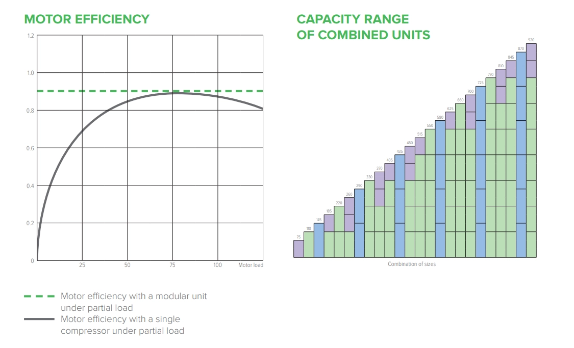 The water-cooled MWU series chiller features a modular design for improved energy efficiency.