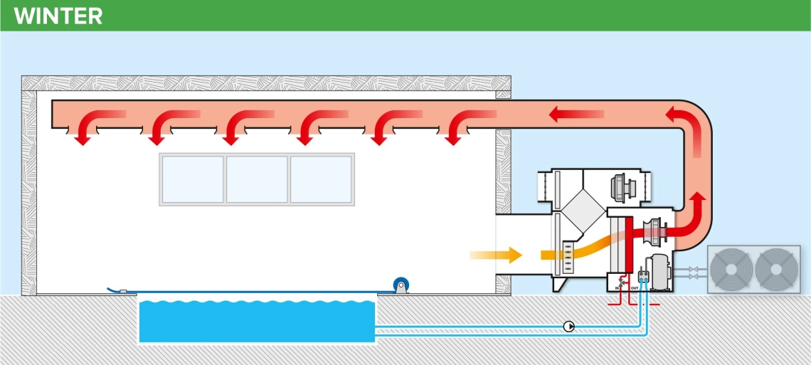High-efficiency pool air dehumidifiers in winter mode.