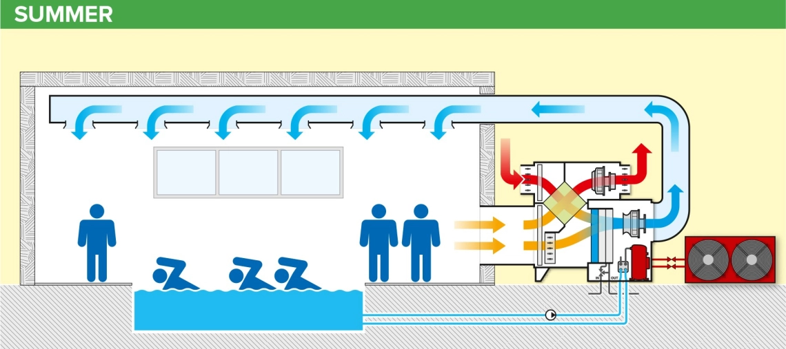 High-efficiency air dehumidifier for pool areas.