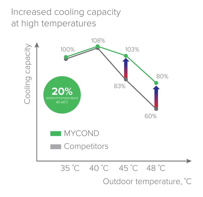 Modular heat pump offering advanced cooling innovations.