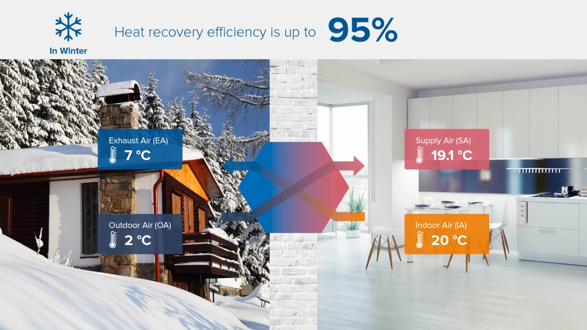 Energy recovery ventilation unit in winter mode, providing fresh and purified air supply with heat and moisture recovery.