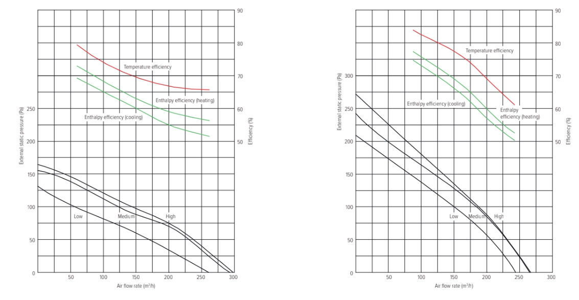 Energy recovery ventilation unit for efficient air purification and heat recovery.