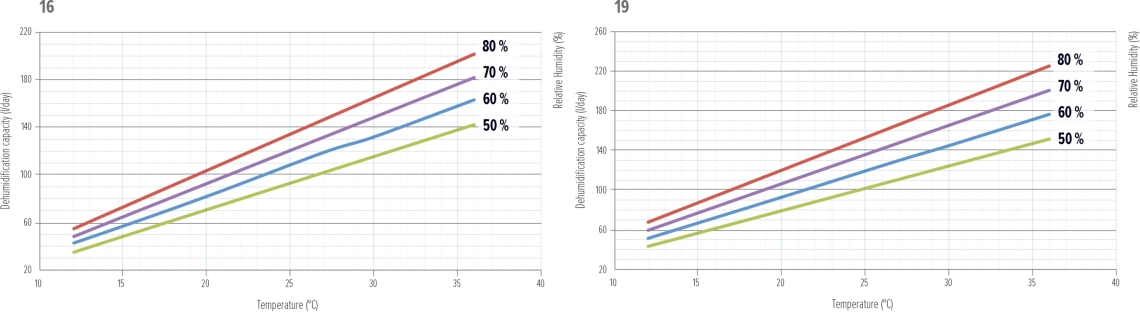 Graph illustrating energy efficiency and dehumidification performance.