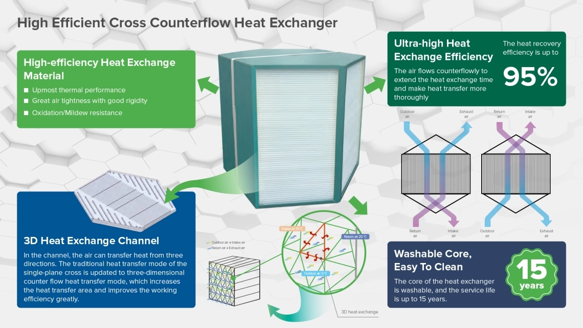 Diagram showing the energy efficiency of heat recovery ventilation units.
