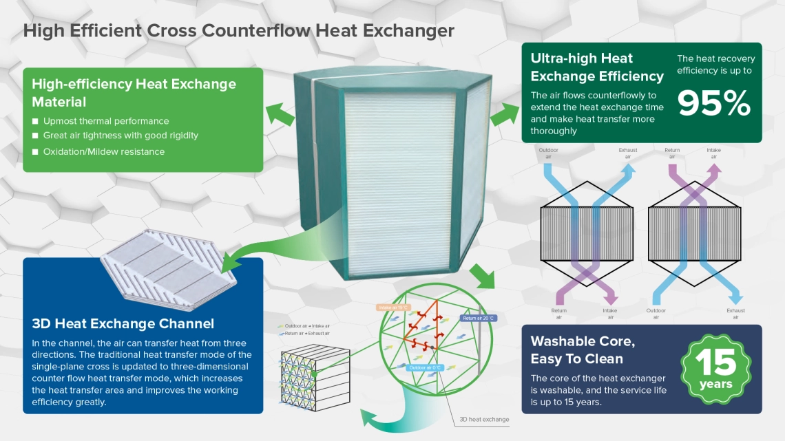 High-efficiency ventilation unit with EC fans and counter-flow heat exchangers for clean, quiet, and controlled air supply.