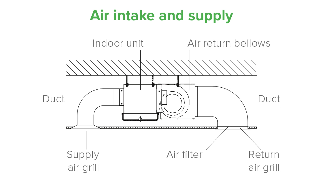 Diagram showing installation methods for duct fan coil units.