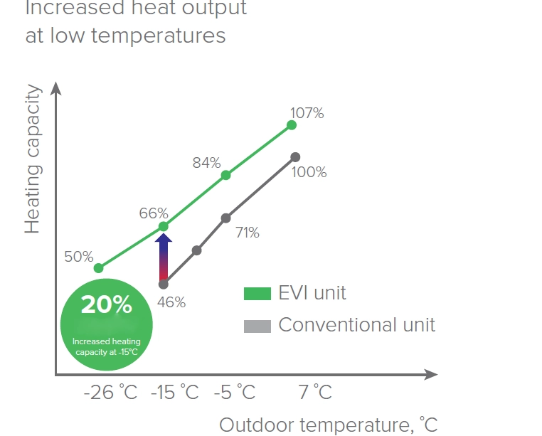 Modular heat pump MCU-YHE series with advanced EVI technology.