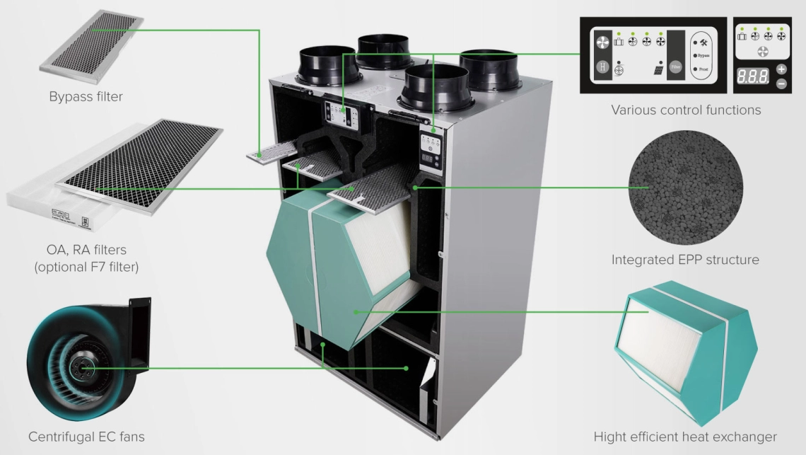 Diagram showing the high-efficiency EC fans and counter-flow heat exchangers of the MCFA ventilation unit.