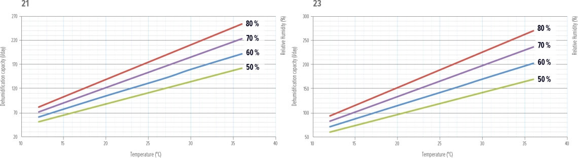 Performance curves of MDDS and MDCS pool area dehumidifiers.