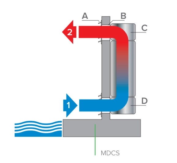 Installation of MDCS units in utility rooms.