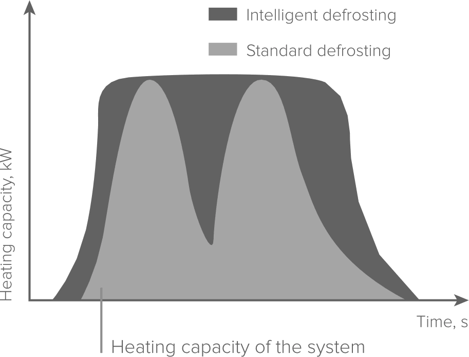 Intelligent defrosting system for MCU-YH modular heat pump with eco-friendly refrigerant R410A.