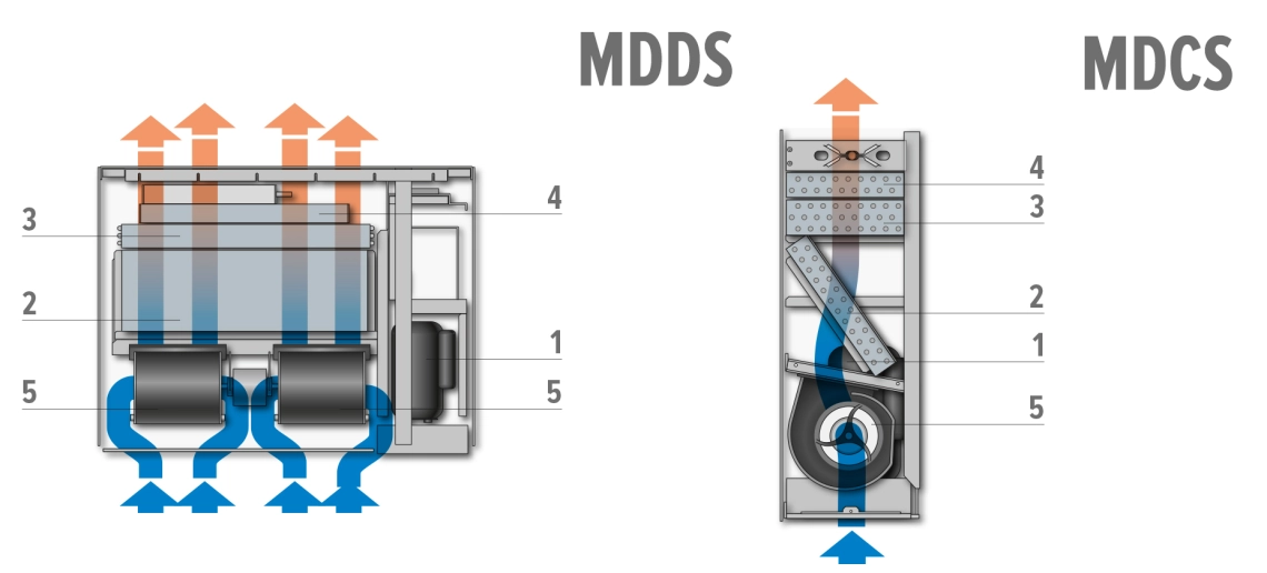 Internal design of MDDS/MDCS series pool area dehumidifiers.