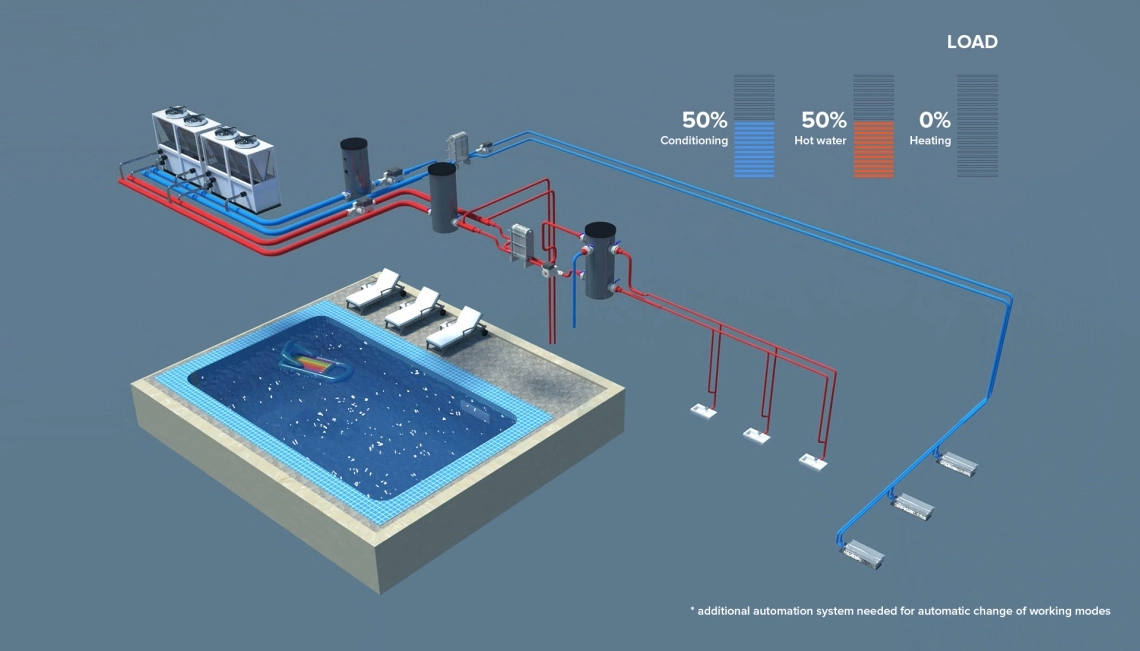 MyCond 4-pipe MCU-YHF Automatic cooling and heating balancing