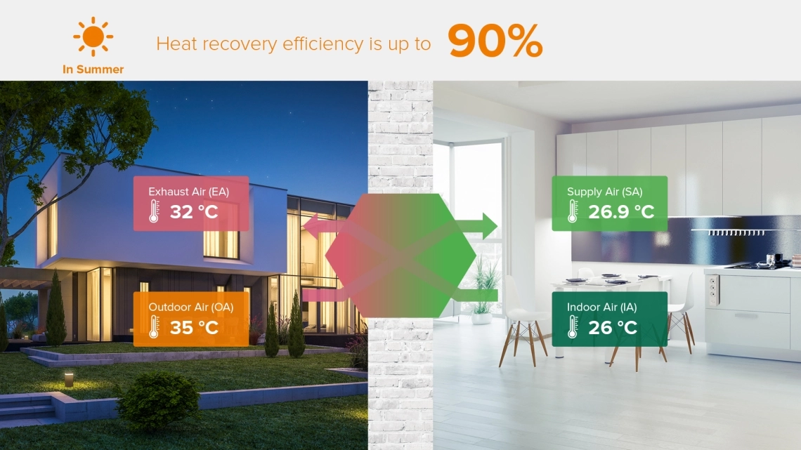 MCFA series heat recovery unit enhancing indoor air quality.
