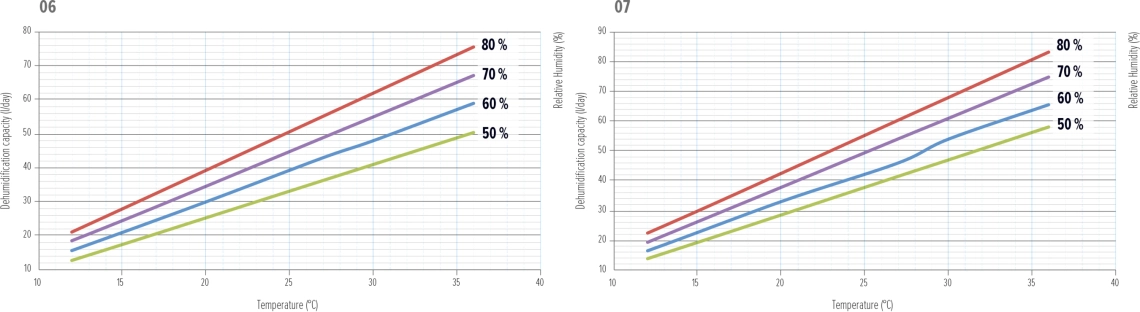 Performance curves for MDDS and MDCS series dehumidifiers.