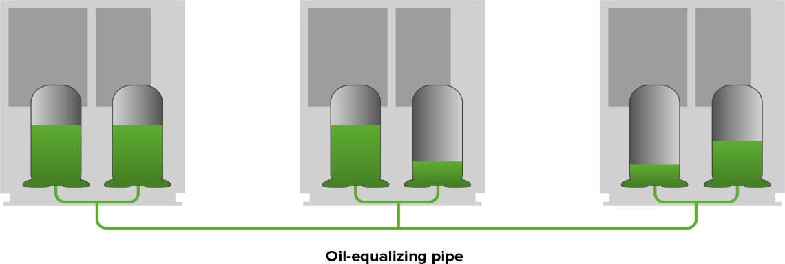 Advanced oil level control for improved MRF-6 compressor performance and reliability.