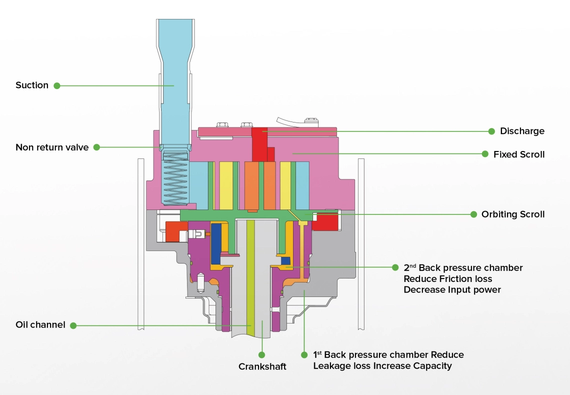 The image displays Mitsubishi's patented Oval Scroll Technology, enhancing compressor capacity and efficiency in the MRF-6 series.