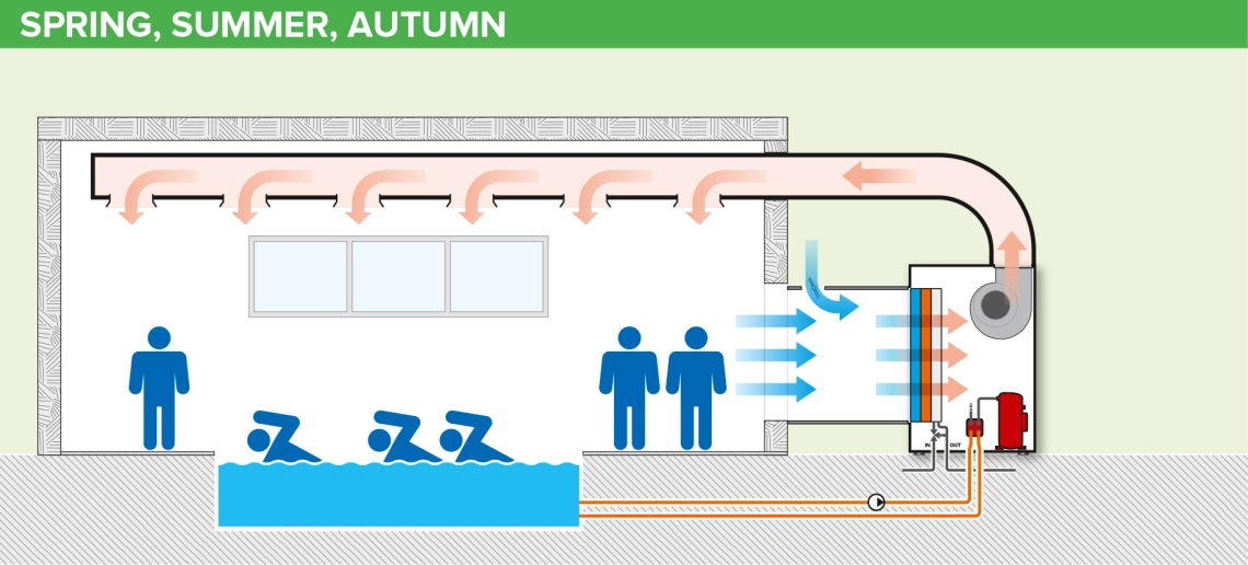MSP series dehumidifier seasonal operating modes for indoor pool environments, focusing on spring, summer, autumn.