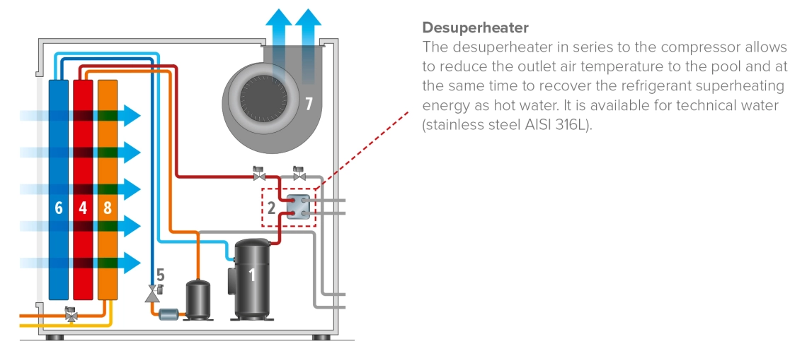 MSP ductable dehumidifier designed for indoor pools and aggressive environments, featuring a centrifugal fan and chlorinated water desuperheater optional.