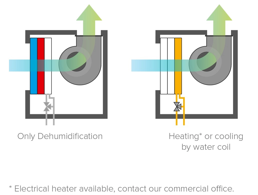 MSP single flow ductable dehumidifier operation mode diagram.