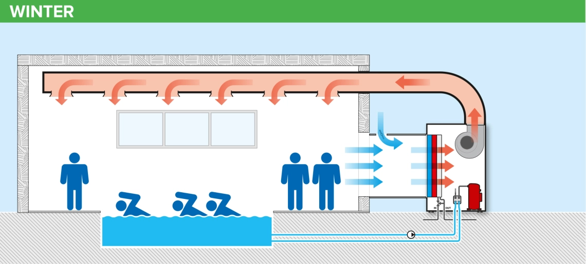 MSP ductable dehumidifier designed for dehumidification and heating of indoor pools.