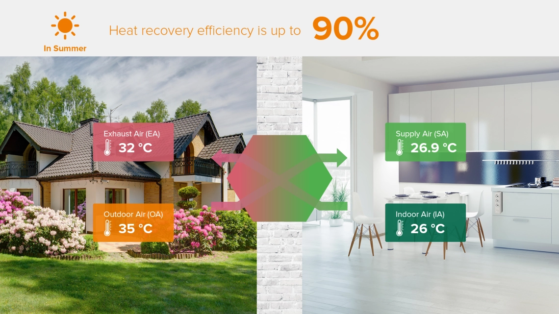 Energy recovery ventilation unit showcasing heat and moisture recovery for efficient air conditioning.