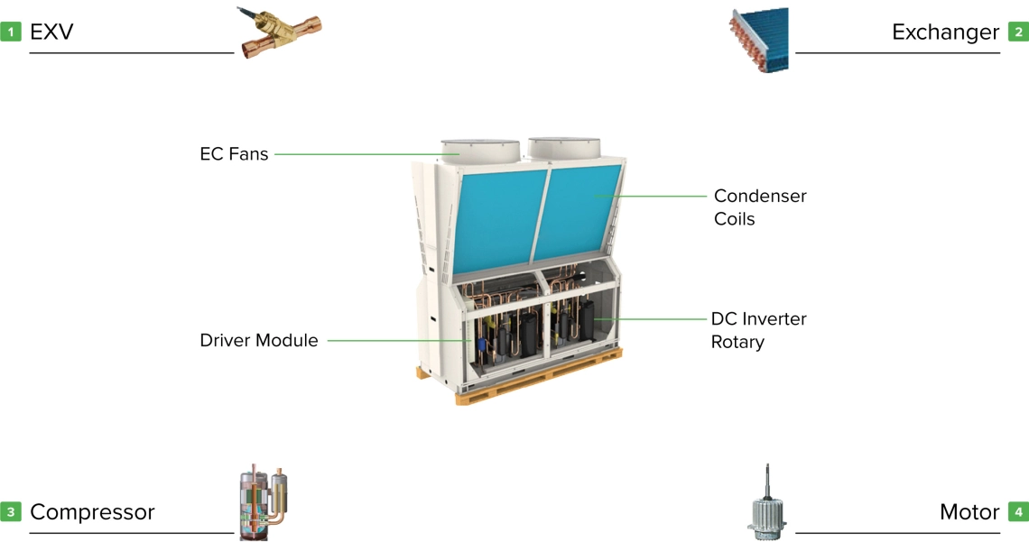 High efficiency DC inverter rotary compressor and motor for energy optimization.