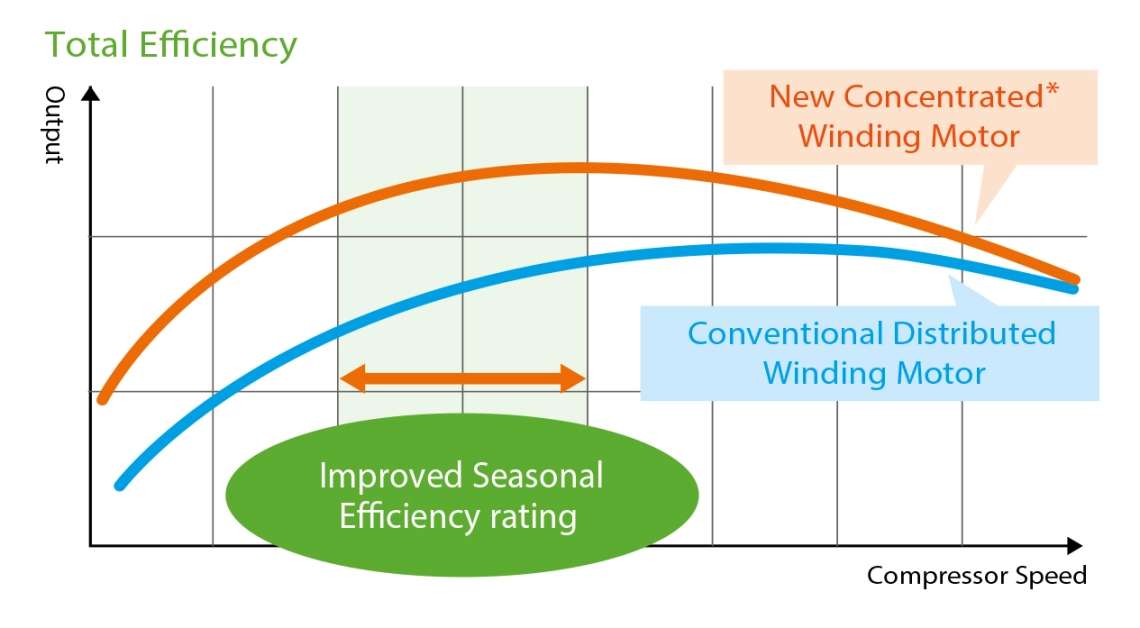 MyCond MRF 6 compressor motor efficiency comparison
