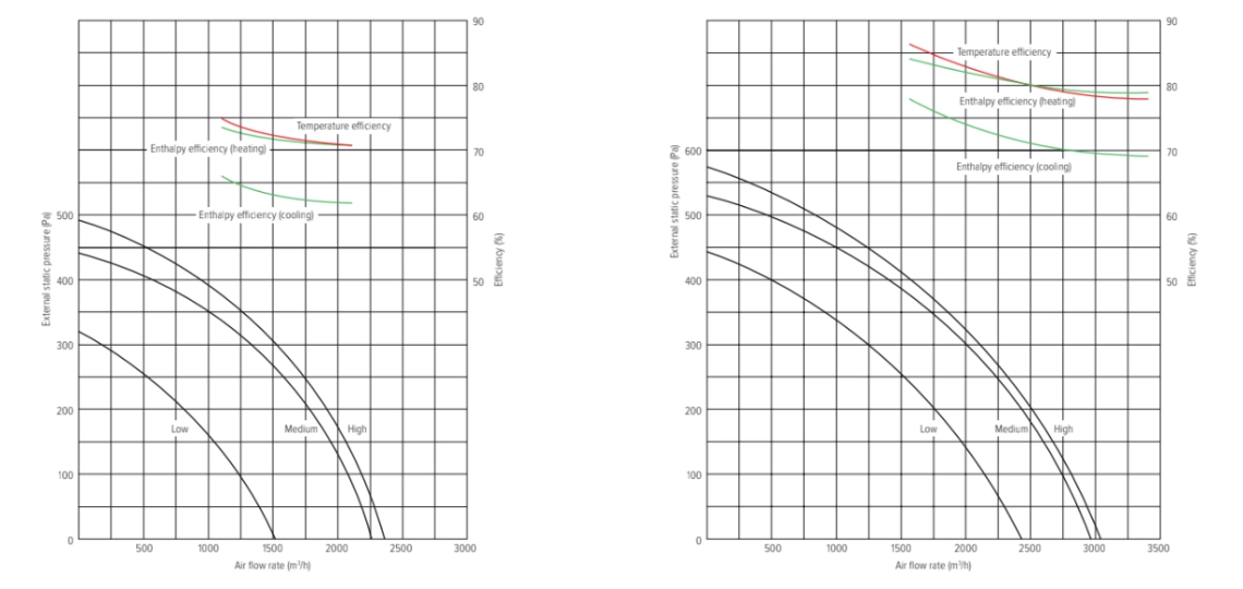 MyCond MV***I-W Pressure and air flow graphs - 4