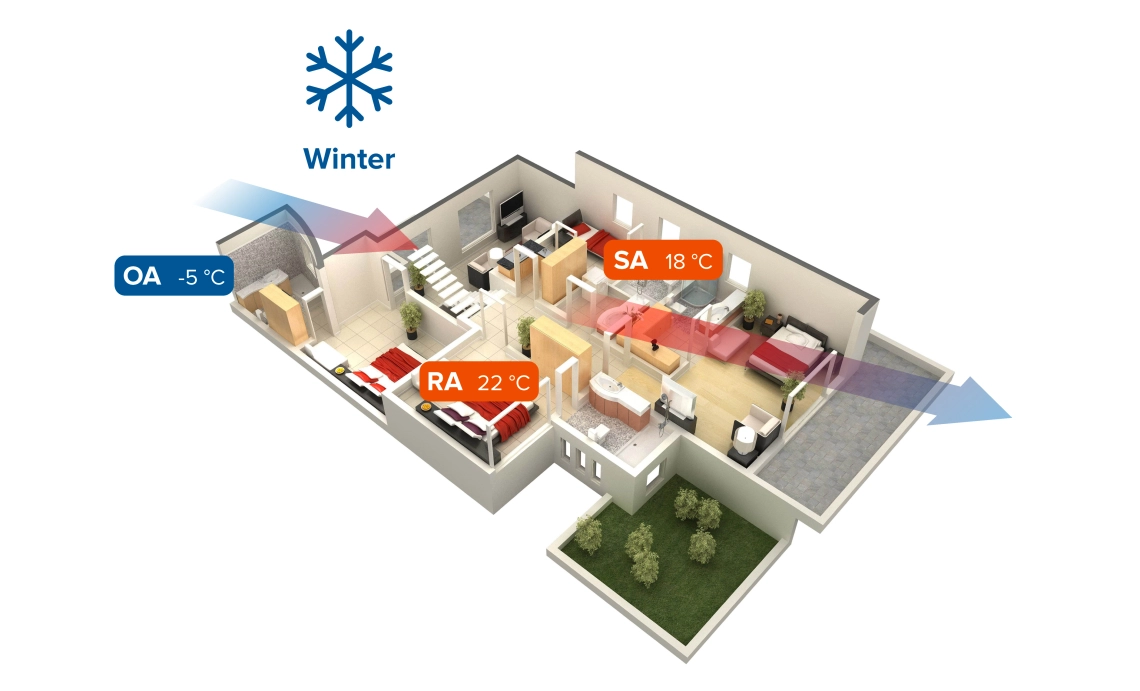 Energy recovery ventilator with heat exchanger recovering over 70% of energy during winter.
