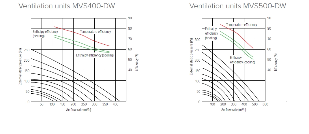 Performance parameters for Mycond MVS-DW energy recovery ventilation units.