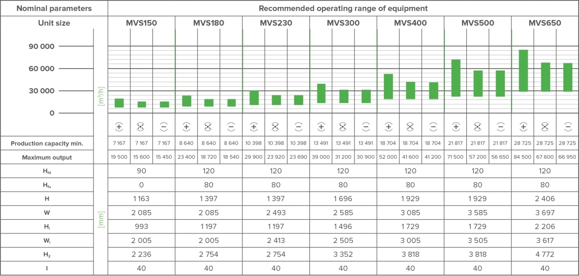 MyCond WindMe Specifications and recommended range