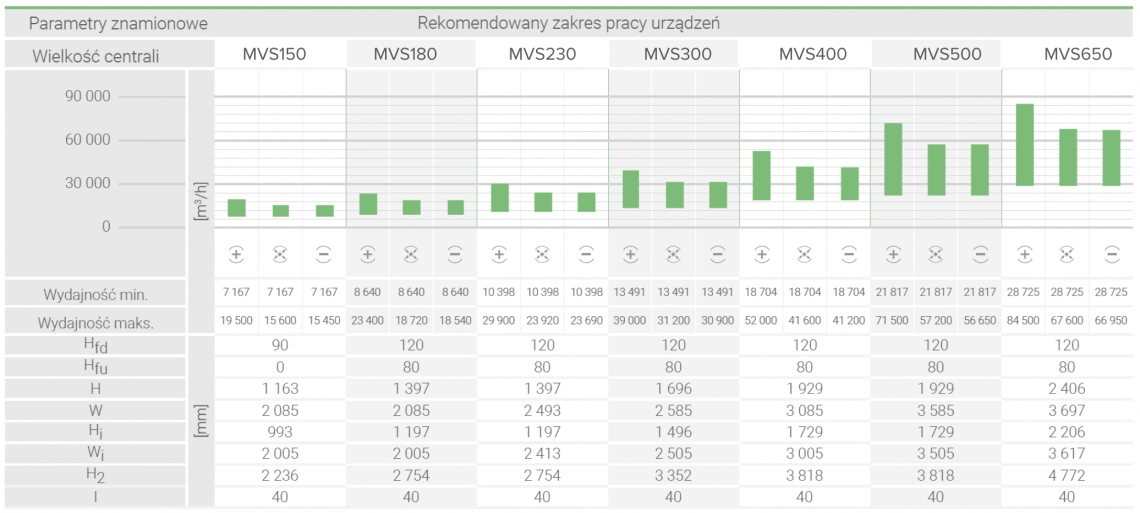 MyCond WindMe Specifications and recommended range