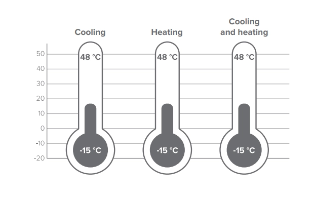 Diagram showing operation limits of the modular chiller MCU-YHF series.