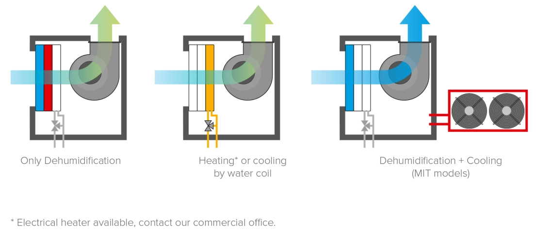 Operation modes of MIT/MST series air dehumidifiers with control options.