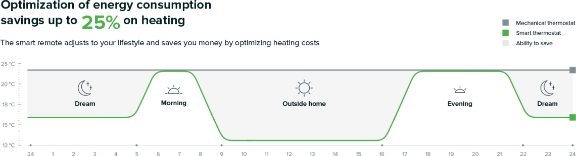 Optimization of energy consuption savings up to 25% on heating