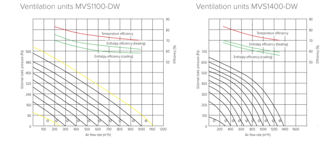 Performance parameters of Mycond MVS***-DW energy recovery ventilator showing efficiency and airflow data.